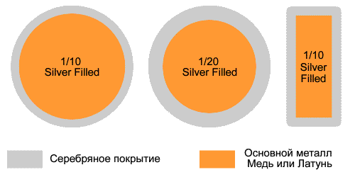 Проволока Gold Filled Wire (Gold fill wire) Sterling Silver Filled Wire (Silver Fill Wire, Silver Filled Wire)